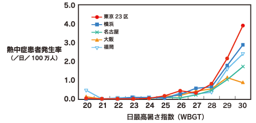 WBGT値とは？
